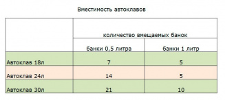 Автоклав бытовой газовый 30 л (Новогрудок) фото 20753